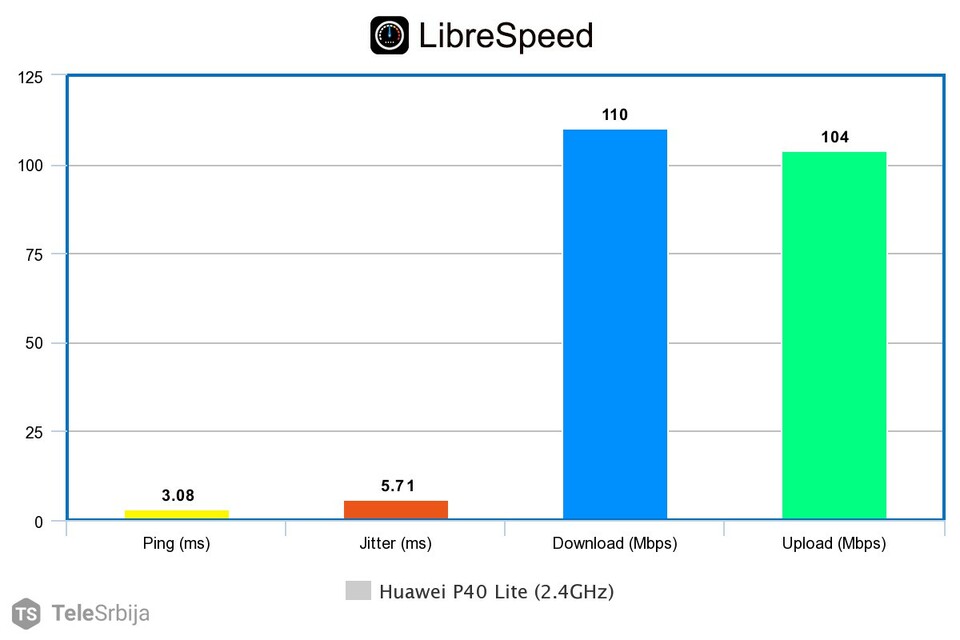 Brzina WiFi 2.4GHz Cudy WR1300 na Huawei P40 Lite