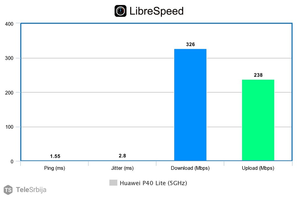 Brzina WiFi 5GHz Cudy WR1300 na Huawei P40 Lite