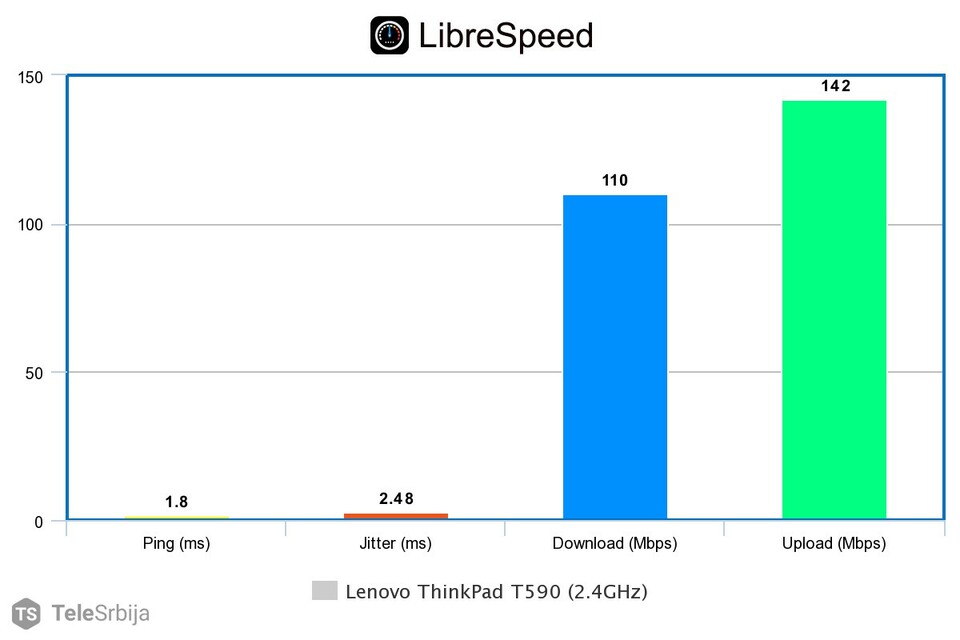 Brzina WiFi 2.4GHz Cudy WR1300 na Lenovo ThinkPad T590