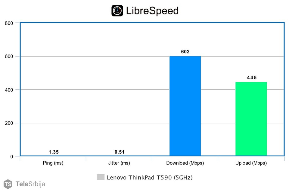 Brzina WiFi 5GHz Cudy WR1300 na Lenovo ThinkPad T590