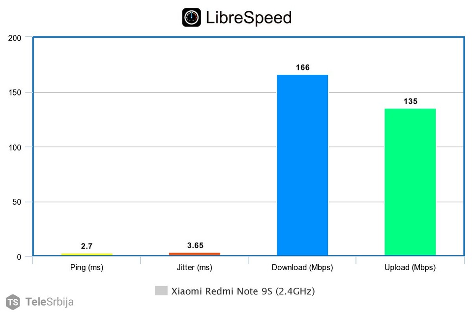 Brzina WiFi 2.4GHz Cudy WR1300 na Xiaomi Redmi Note 9S