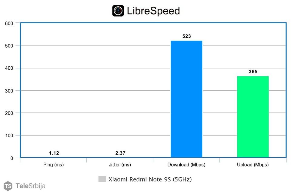 Brzina WiFi 5GHz Cudy WR1300 na Xiaomi Redmi Note 9S