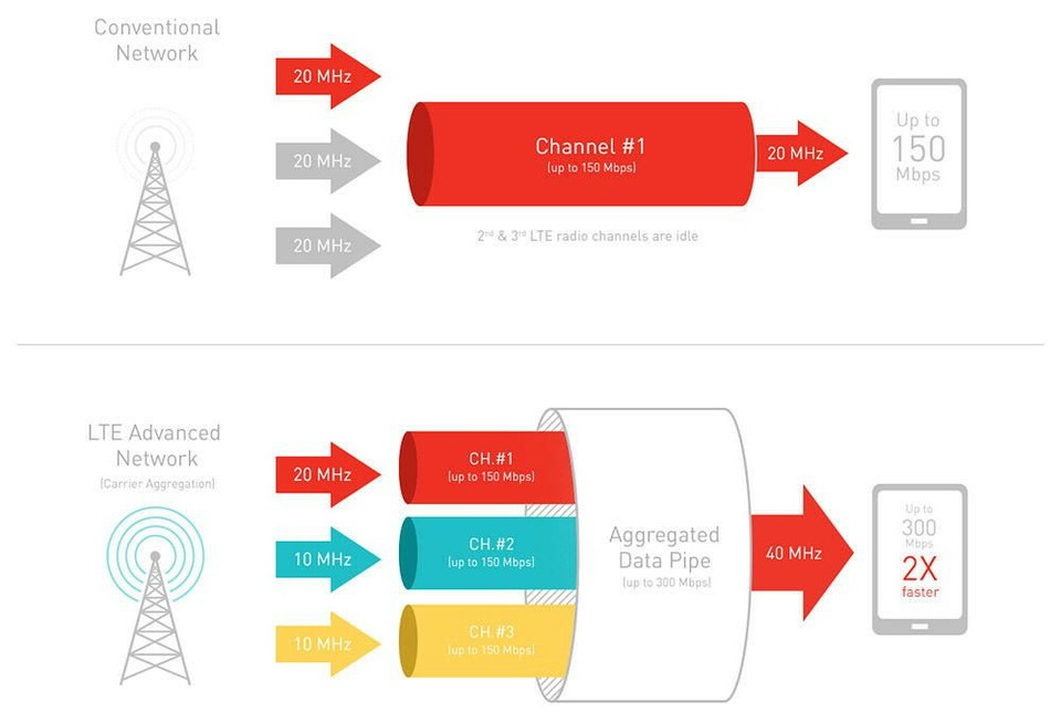 Ilustracija: Poređenje LTE i LTE Advanced tehnologije sa agregacijom