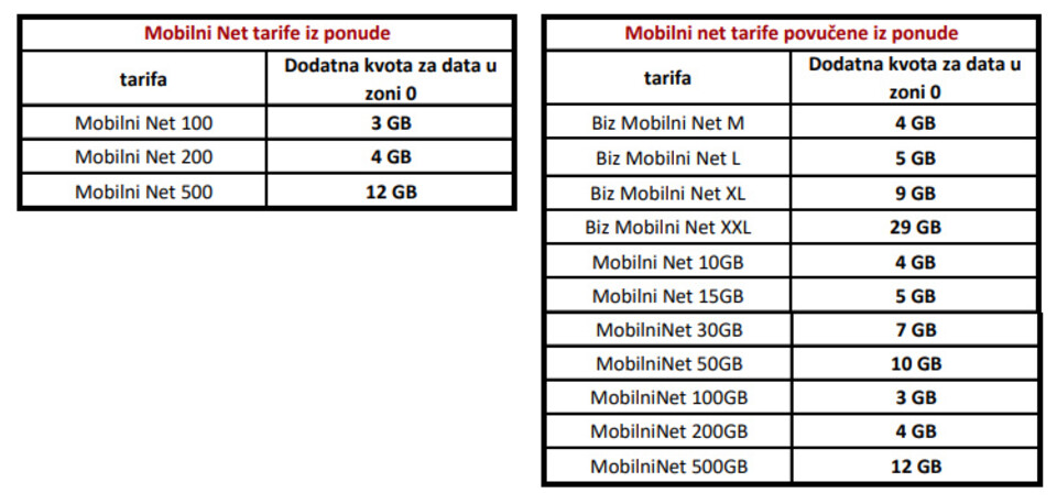 Kvote za aktuelne i povučene Mobilni net tarife